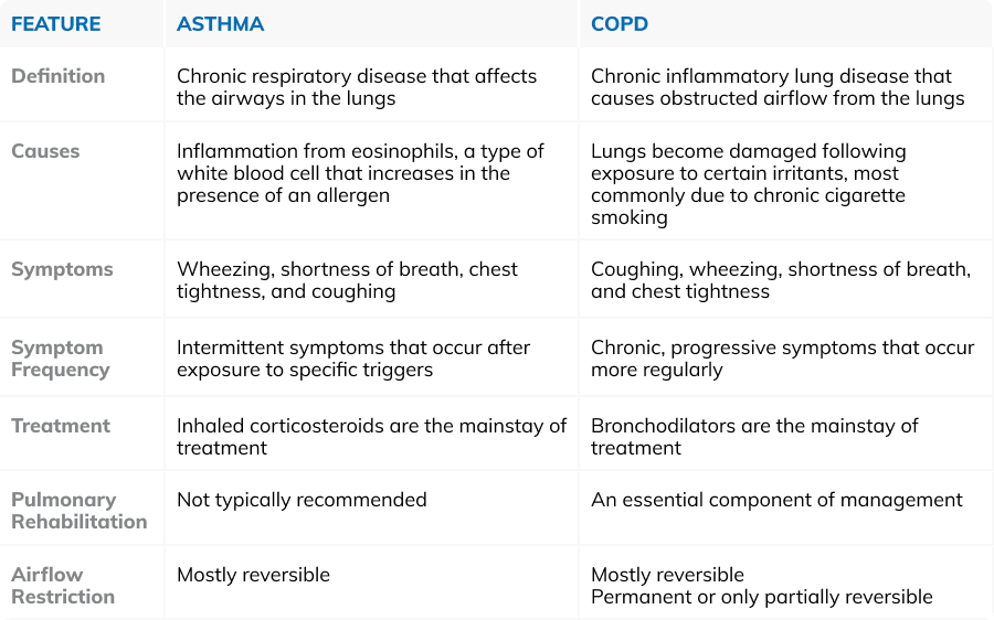 COPD and Asthma (table)